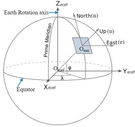 A common right-handed coordinate system is the Earth-Centered, Earth-Fixed frame (ECEF). . Ecef to enu